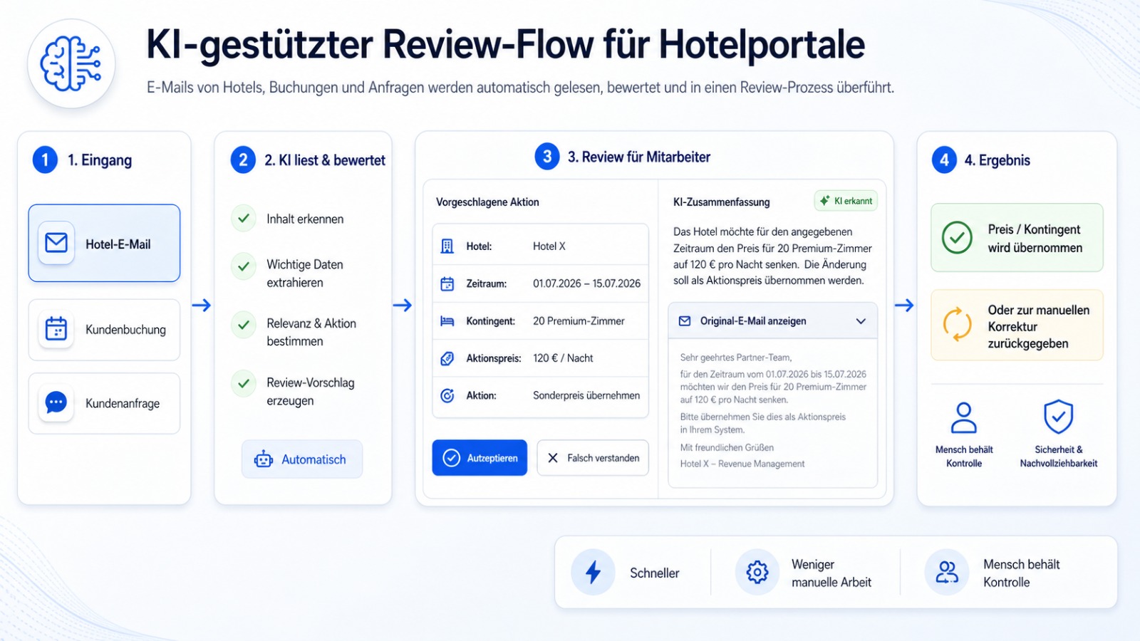 KI-gestützter Review-Flow für Hotelportale